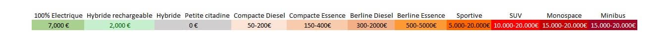 Bonus/Malus en France