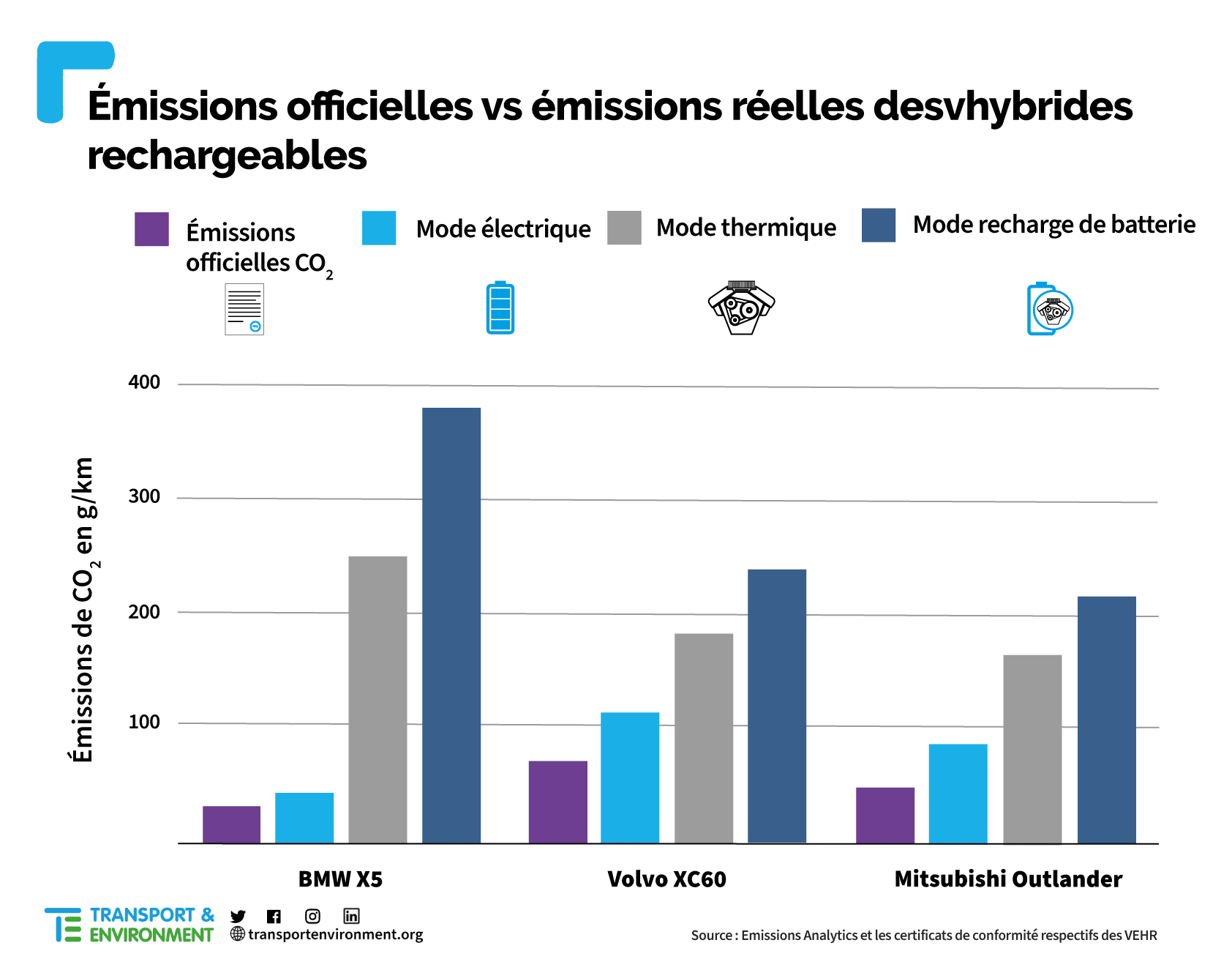 Emissions CO2 hybride plug-in