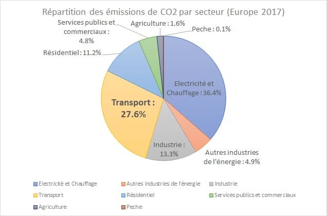 Répartition des émissions de CO2 par secteur en Europe