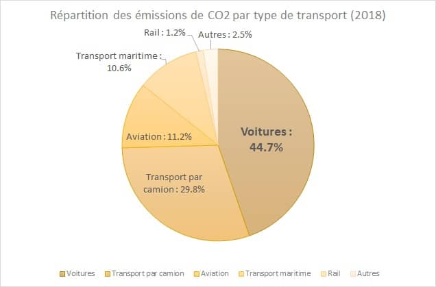 Les émissions de CO2 par moyen de transport