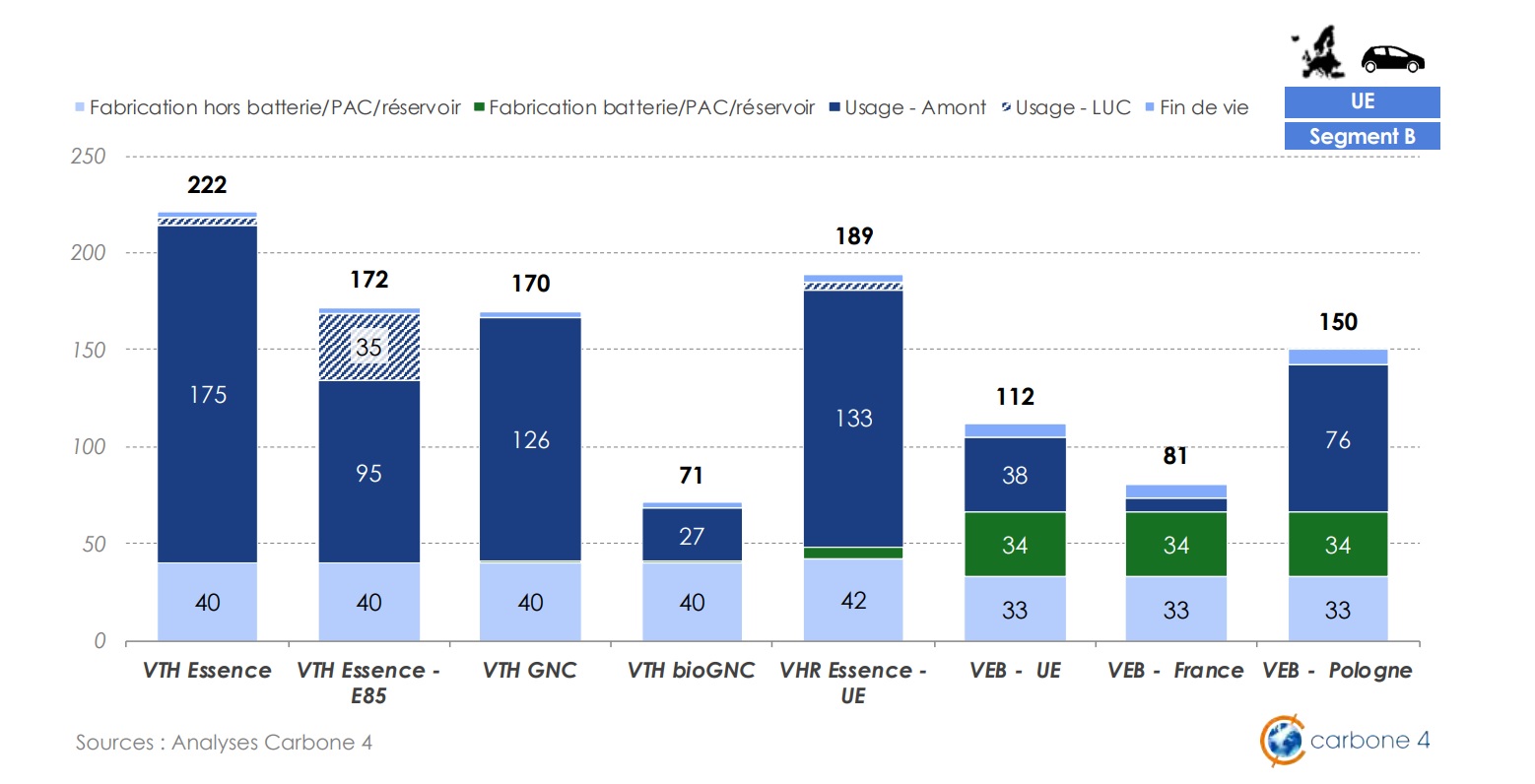 Comparatif des émissions de CO2 des différentes motorisations sur la durée de vie d'une voiture achetée en 2021