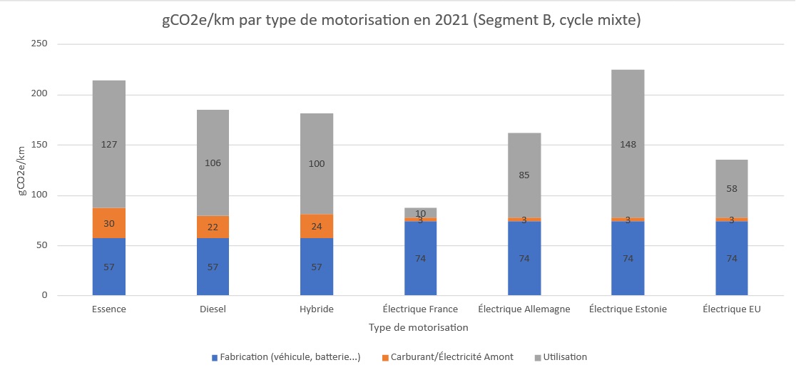 Comparatif des émissions de CO2 des différents types de moteur en 2021