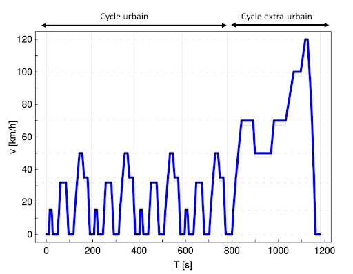 Le cycle NEDC