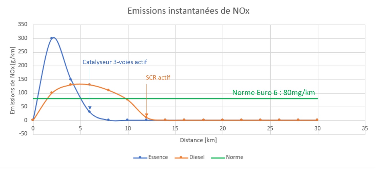 Emissions de NOx
