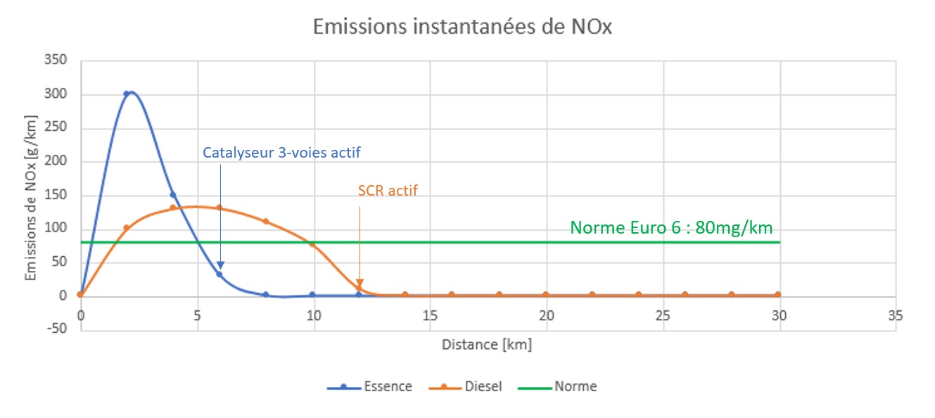Emissions de NOx