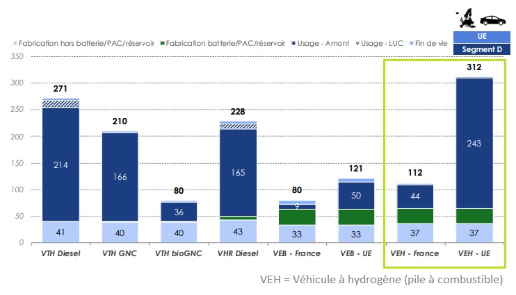 Impact carbone du véhicule à hydrogène.