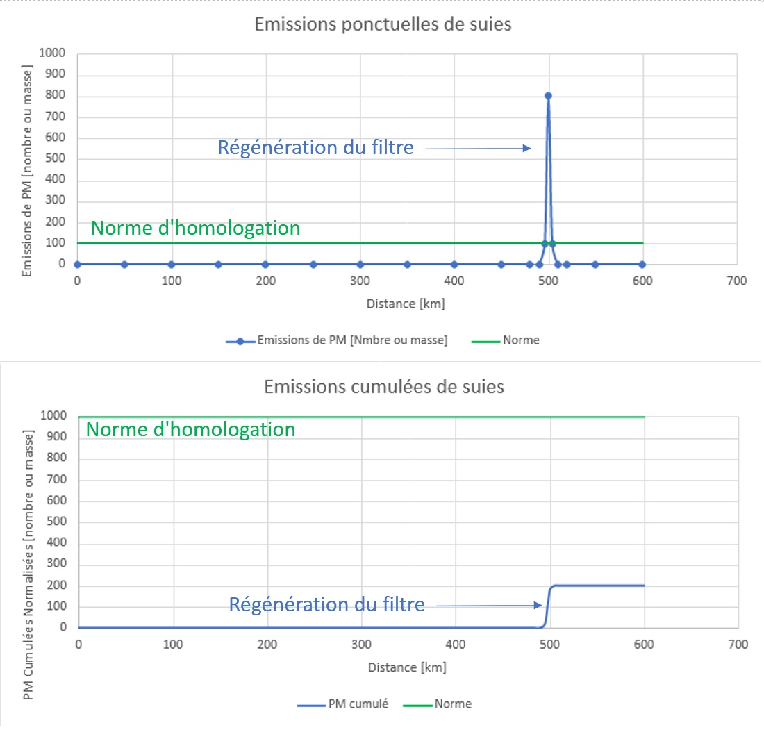 Emissions de suies