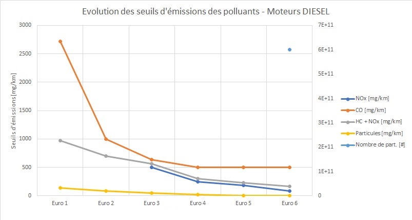 Evolution des seuils d'émissions