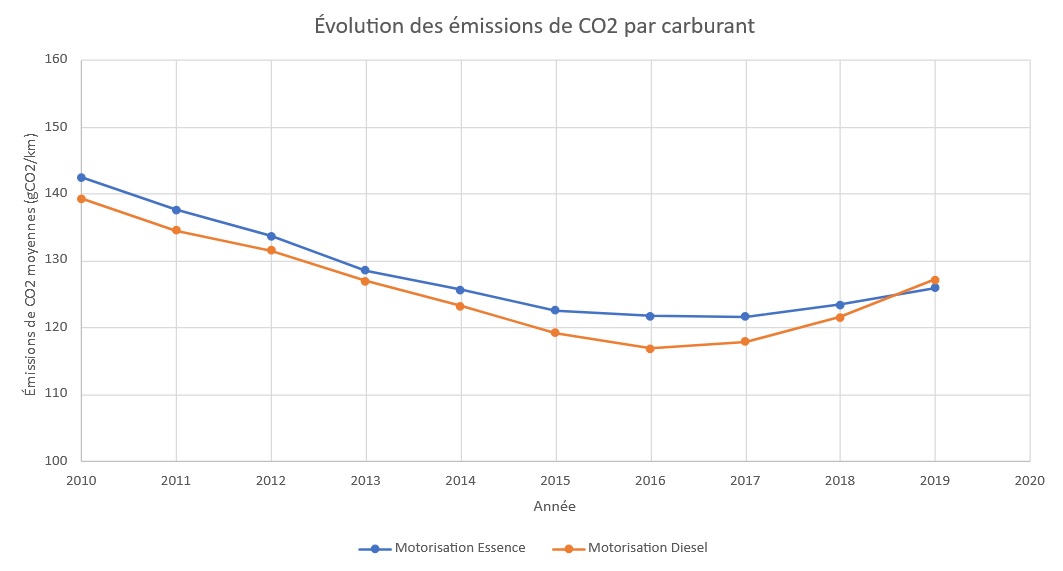 Évolution des émissions de CO2 depuis 2010