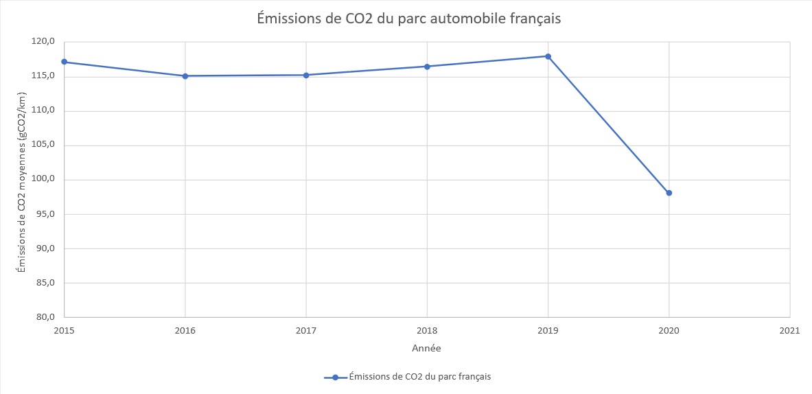 Évolution des émissions de CO2 en 2020