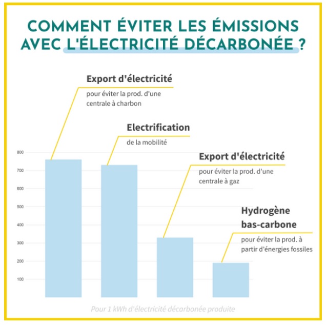 Comparatif des gains en CO2 par pôle d'utilisation.