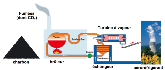 Schéma d'une centrale à charbon
