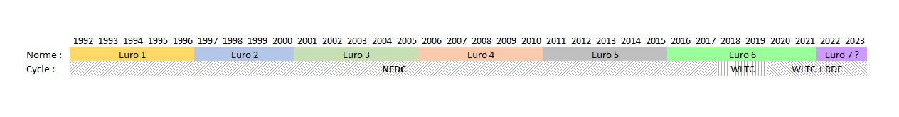 L'évolution des normes d'émissions européennes