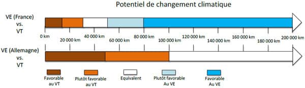 Impact carbone du véhicule électrique en fonction du kilométrage