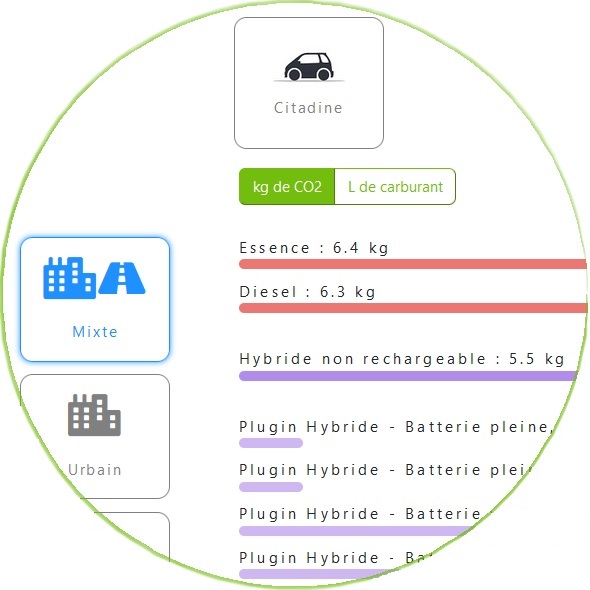 Le comparateur CO2