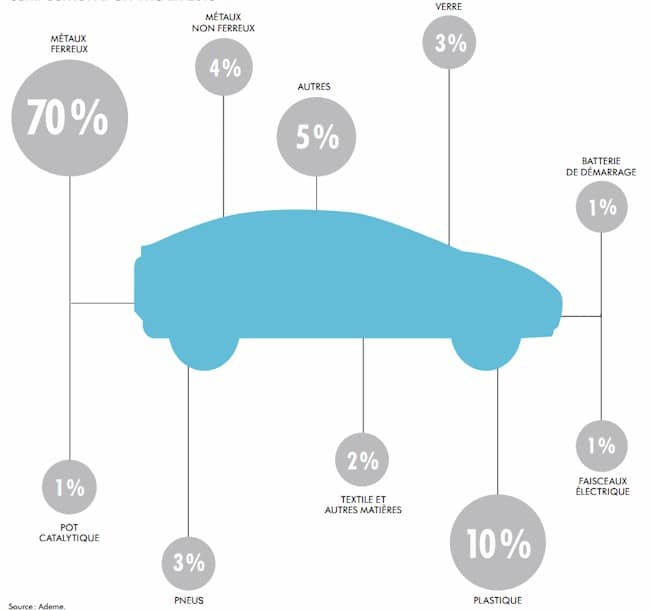 Exemple de composition d'une voiture thermique