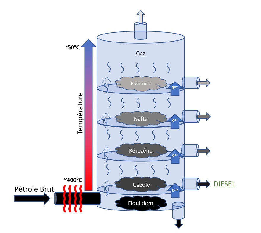 Schéma distillation du pétrole