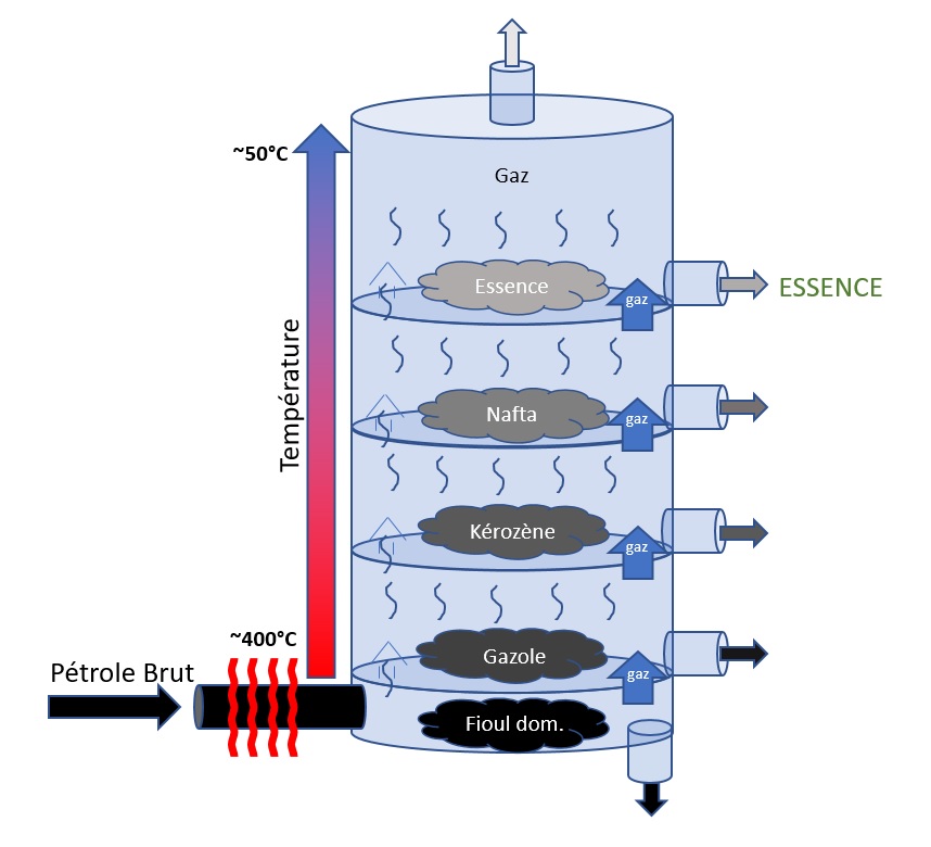 Schéma distillation du pétrole