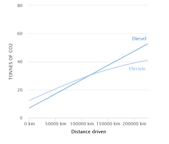 Electrique vs. Diesel : impact carbone en fonction du kilométrage
