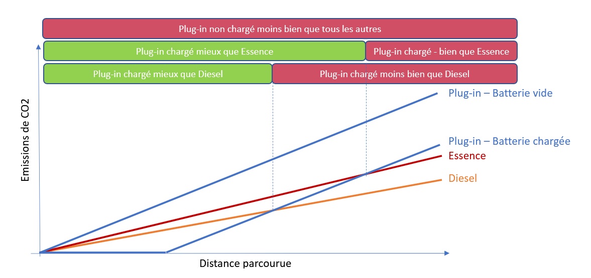 Courbes émissions CO2 plug-ins vs. thermique