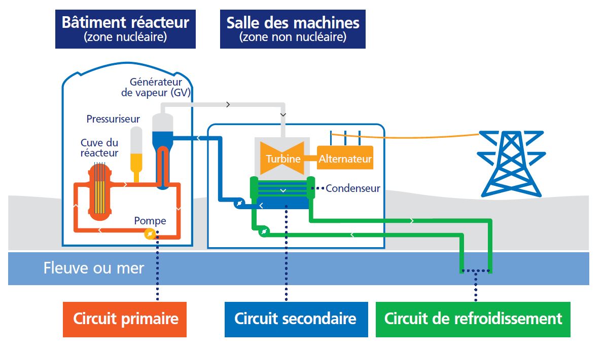 Schéma d'une centrale nucléaire