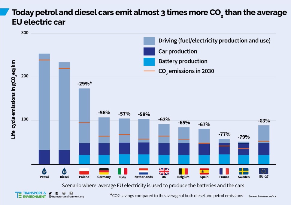 Comparatif électrique vs. thermique en Europe